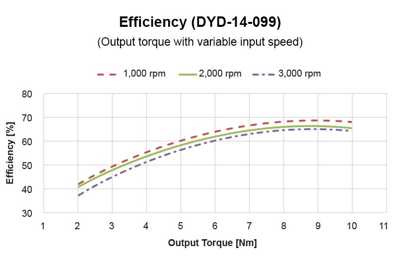 dynamixel drive efficiency