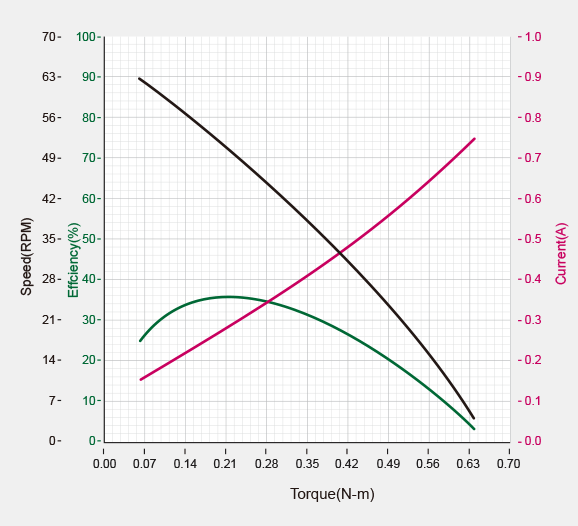 dynamixel performance graph