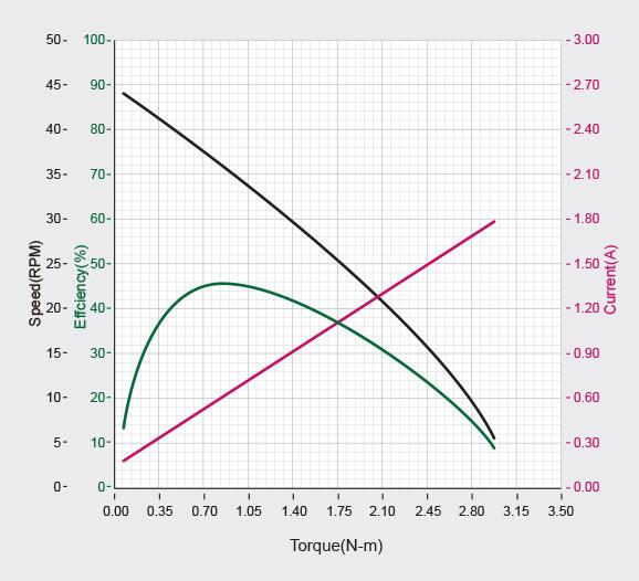 dynamixel performance graph